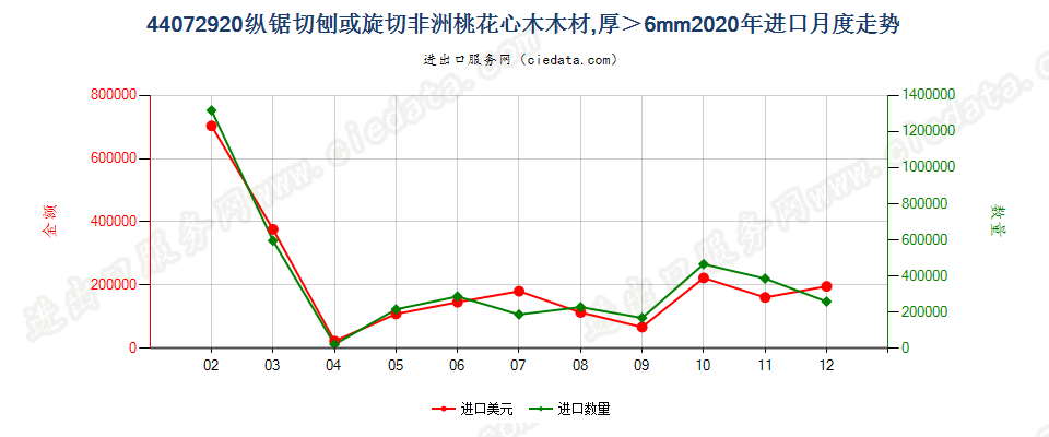 44072920纵锯切刨或旋切非洲桃花心木木材，厚＞6mm进口2020年月度走势图