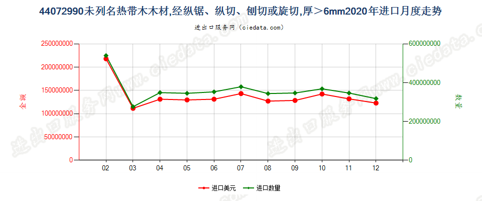 44072990未列名热带木木材，经纵锯、纵切、刨切或旋切，厚＞6mm进口2020年月度走势图