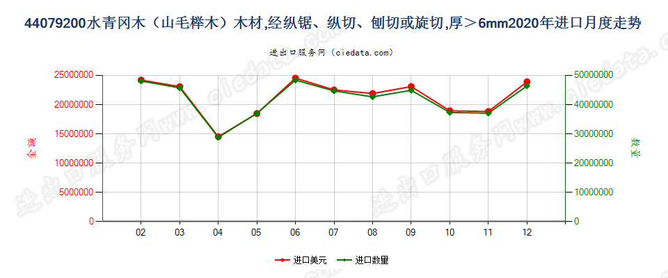 44079200水青冈木（山毛榉木）木材，经纵锯、纵切、刨切或旋切，厚＞6mm进口2020年月度走势图