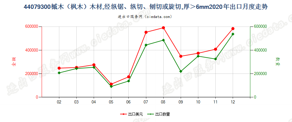 44079300槭木（枫木）木材，经纵锯、纵切、刨切或旋切，厚＞6mm出口2020年月度走势图