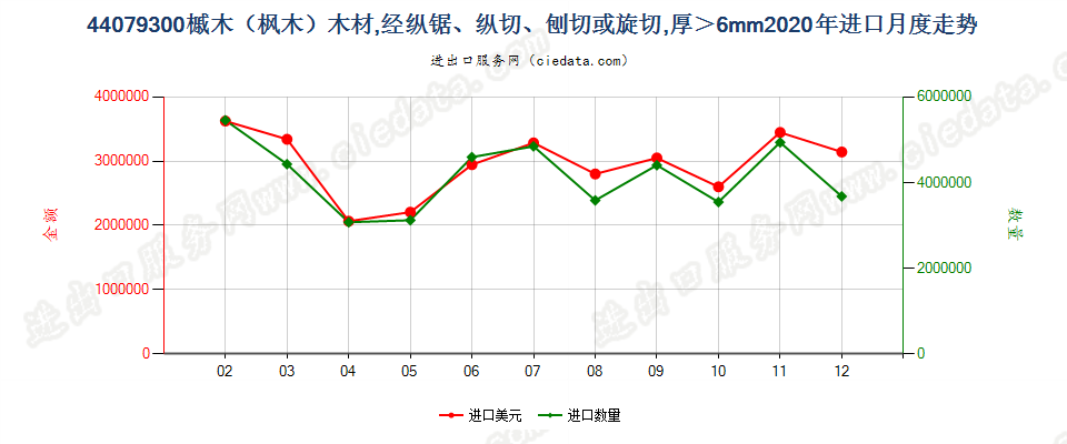 44079300槭木（枫木）木材，经纵锯、纵切、刨切或旋切，厚＞6mm进口2020年月度走势图