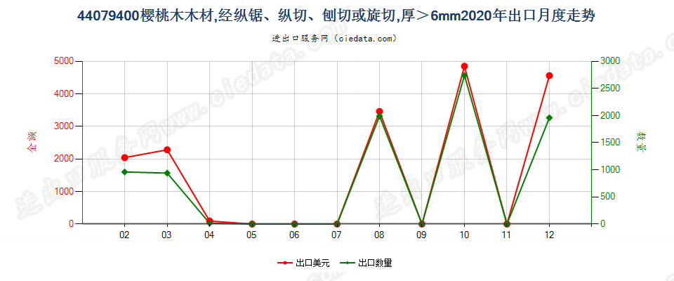 44079400樱桃木木材，经纵锯、纵切、刨切或旋切，厚＞6mm出口2020年月度走势图