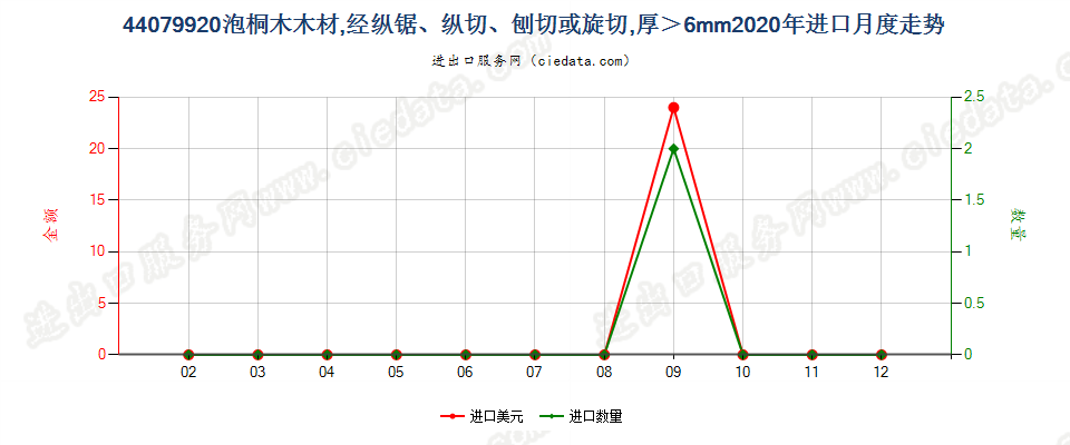 44079920泡桐木木材，经纵锯、纵切、刨切或旋切，厚＞6mm进口2020年月度走势图