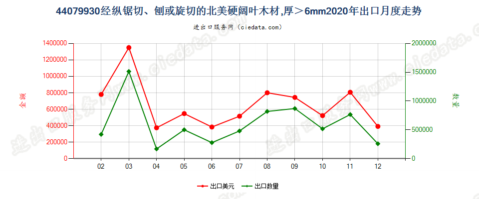 44079930经纵锯切、刨或旋切的北美硬阔叶木材，厚＞6mm出口2020年月度走势图