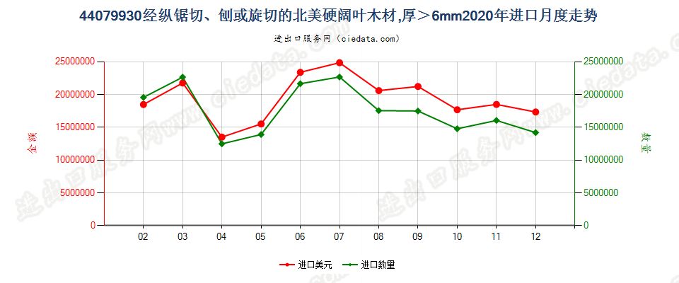 44079930经纵锯切、刨或旋切的北美硬阔叶木材，厚＞6mm进口2020年月度走势图