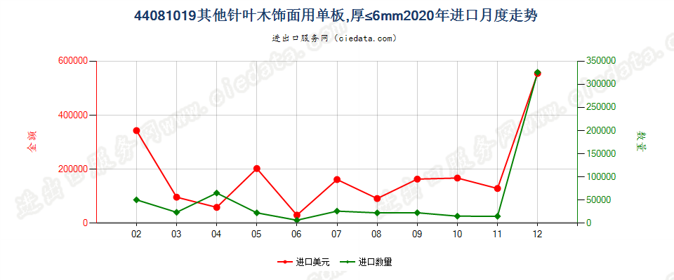 44081019其他针叶木饰面用单板，厚≤6mm进口2020年月度走势图