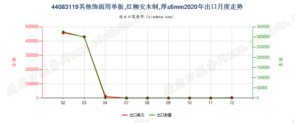 44083119其他饰面用单板，红柳安木制，厚≤6mm出口2020年月度走势图