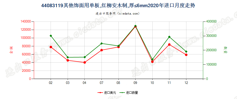 44083119其他饰面用单板，红柳安木制，厚≤6mm进口2020年月度走势图