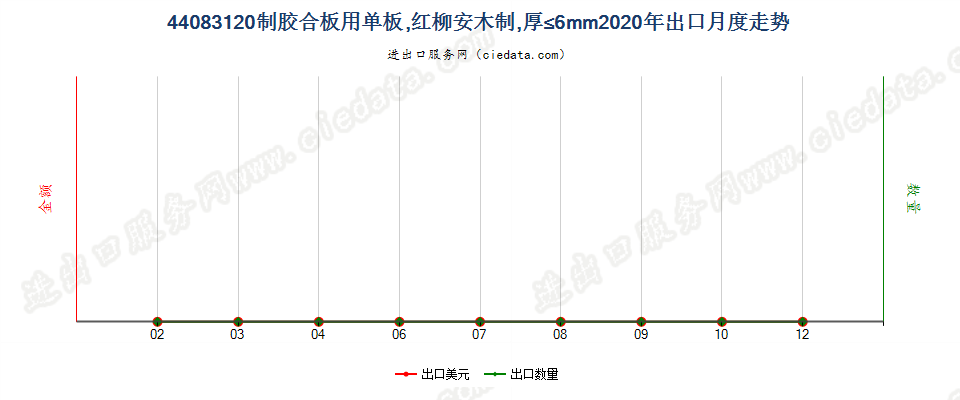 44083120制胶合板用单板，红柳安木制，厚≤6mm出口2020年月度走势图