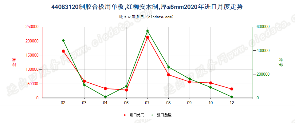 44083120制胶合板用单板，红柳安木制，厚≤6mm进口2020年月度走势图