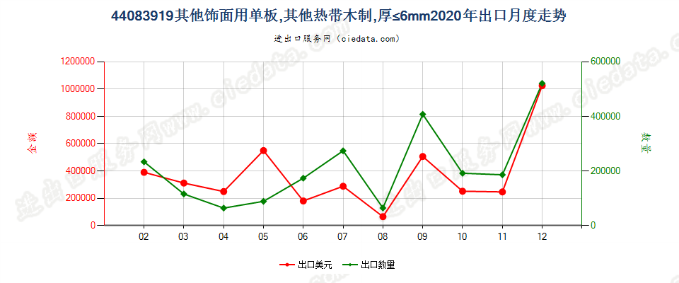 44083919其他饰面用单板，其他热带木制，厚≤6mm出口2020年月度走势图