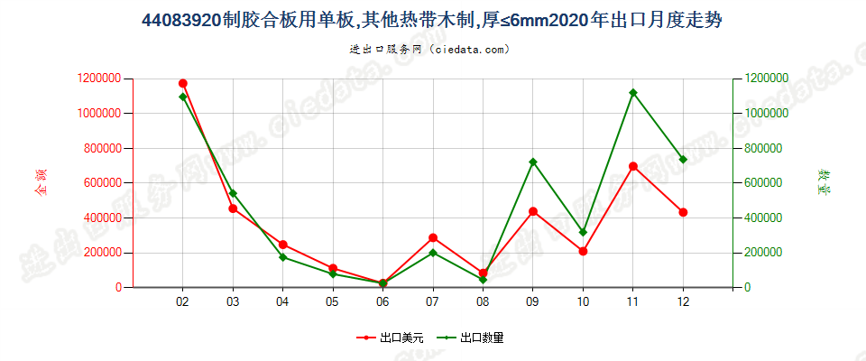 44083920制胶合板用单板，其他热带木制，厚≤6mm出口2020年月度走势图