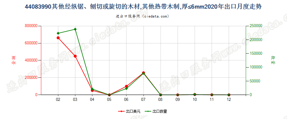 44083990其他经纵锯、刨切或旋切的木材，其他热带木制，厚≤6mm出口2020年月度走势图