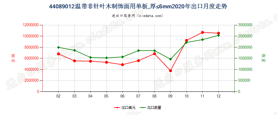 44089012温带非针叶木制饰面用单板，厚≤6mm出口2020年月度走势图