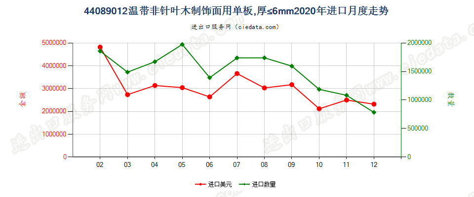 44089012温带非针叶木制饰面用单板，厚≤6mm进口2020年月度走势图