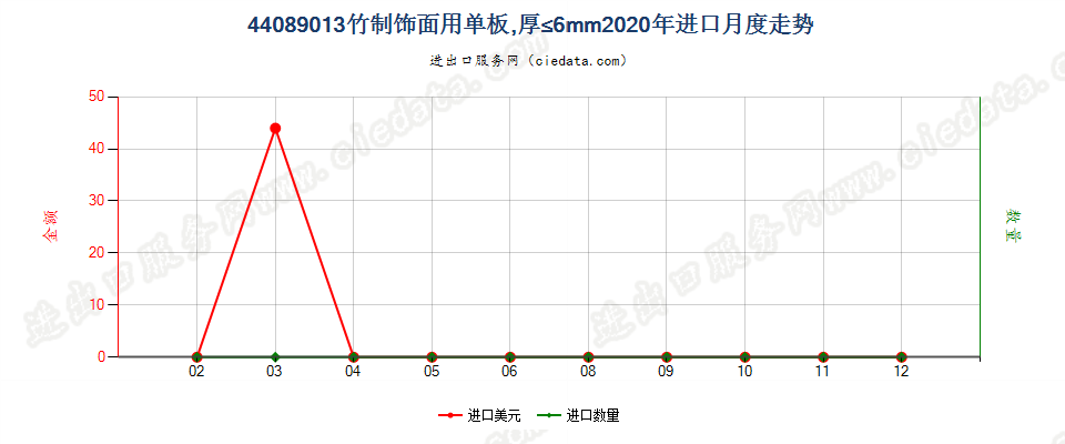 44089013竹制饰面用单板，厚≤6mm进口2020年月度走势图
