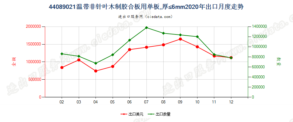 44089021温带非针叶木制胶合板用单板，厚≤6mm出口2020年月度走势图