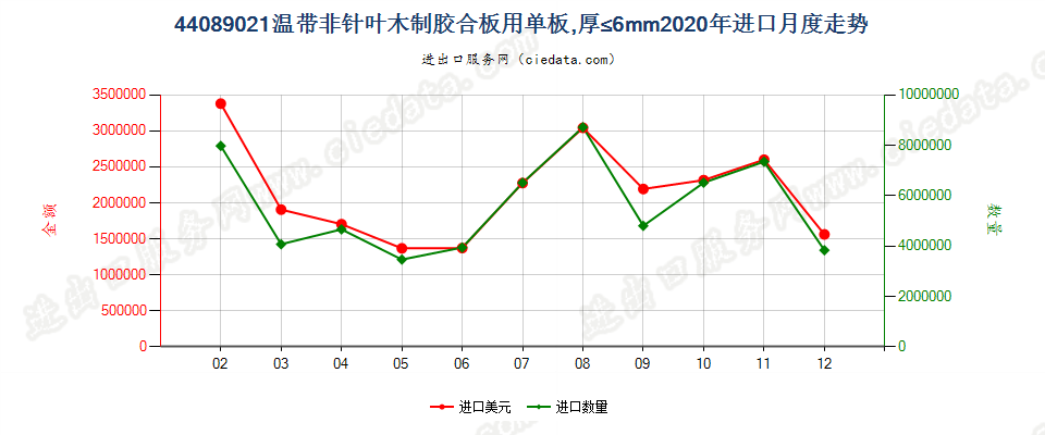 44089021温带非针叶木制胶合板用单板，厚≤6mm进口2020年月度走势图