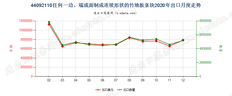 44092110任何一边、端或面制成连续形状的竹地板条块出口2020年月度走势图