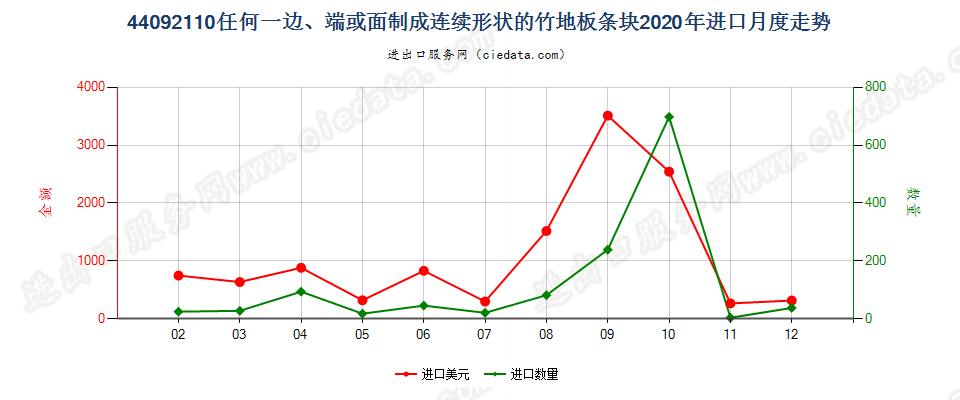 44092110任何一边、端或面制成连续形状的竹地板条块进口2020年月度走势图