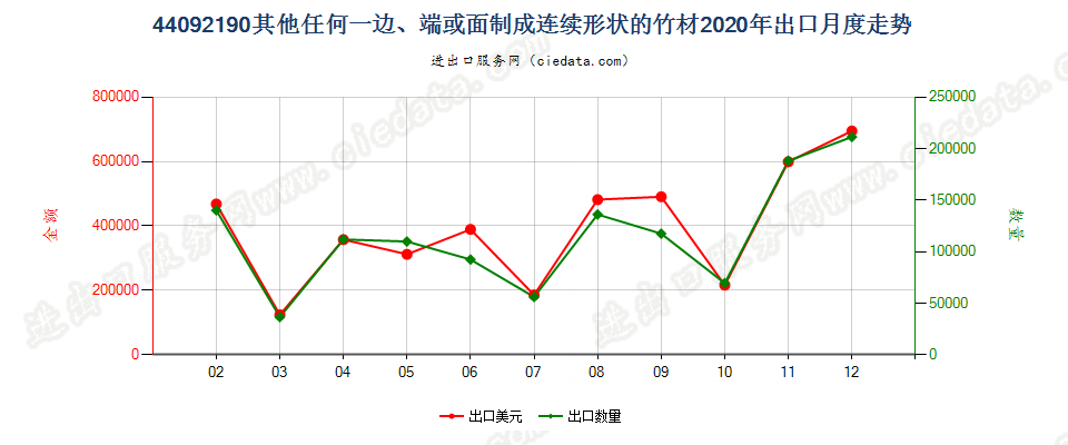 44092190其他任何一边、端或面制成连续形状的竹材出口2020年月度走势图