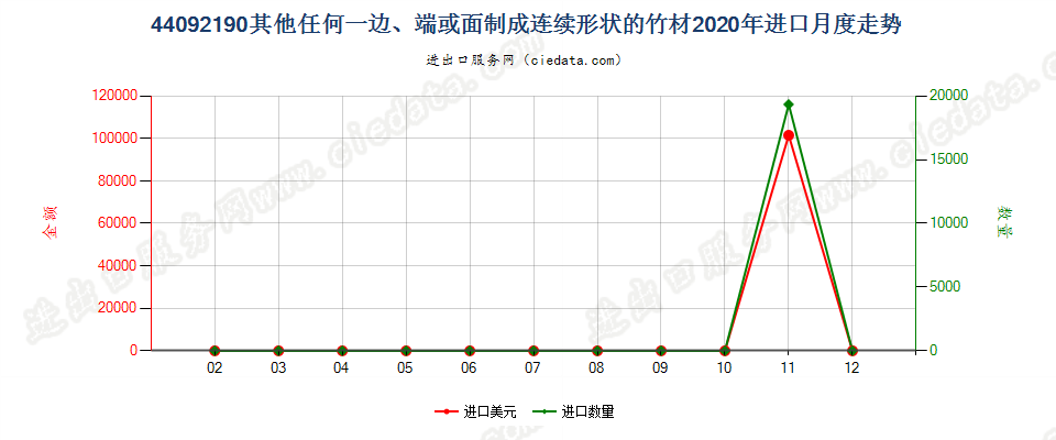 44092190其他任何一边、端或面制成连续形状的竹材进口2020年月度走势图