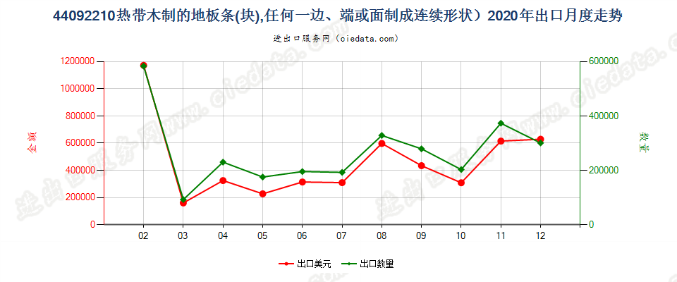 44092210热带木制的地板条(块)，任何一边、端或面制成连续形状出口2020年月度走势图