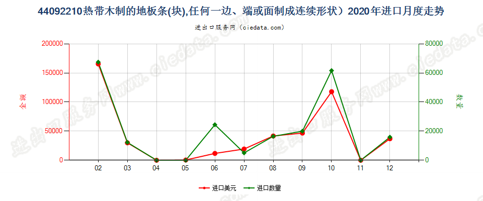 44092210热带木制的地板条(块)，任何一边、端或面制成连续形状进口2020年月度走势图