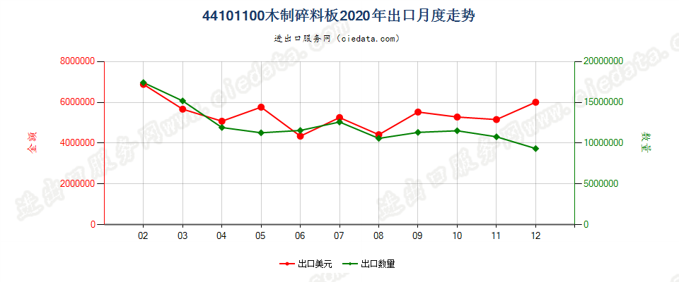 44101100木制碎料板出口2020年月度走势图