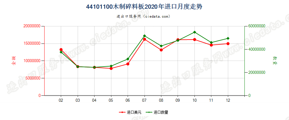 44101100木制碎料板进口2020年月度走势图