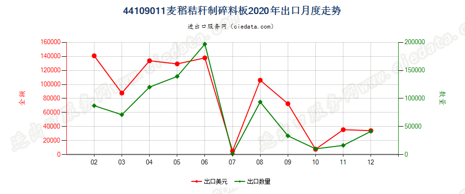 44109011麦稻秸秆制碎料板出口2020年月度走势图