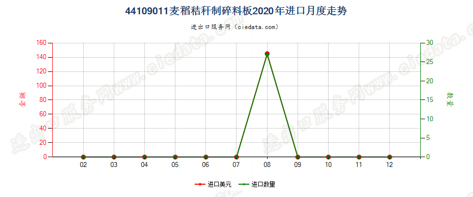 44109011麦稻秸秆制碎料板进口2020年月度走势图