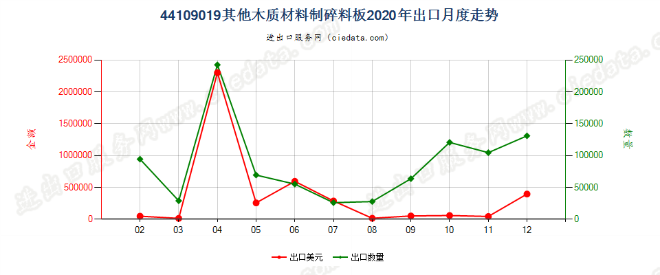 44109019其他木质材料制碎料板出口2020年月度走势图