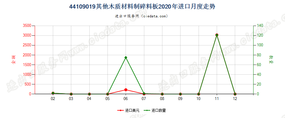 44109019其他木质材料制碎料板进口2020年月度走势图