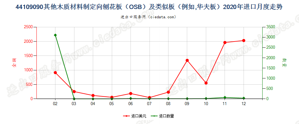 44109090其他木质材料制定向刨花板（OSB）及类似板（例如，华夫板）进口2020年月度走势图