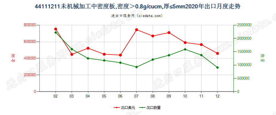 44111211未机械加工中密度板，密度＞0.8g/cucm，厚≤5mm出口2020年月度走势图