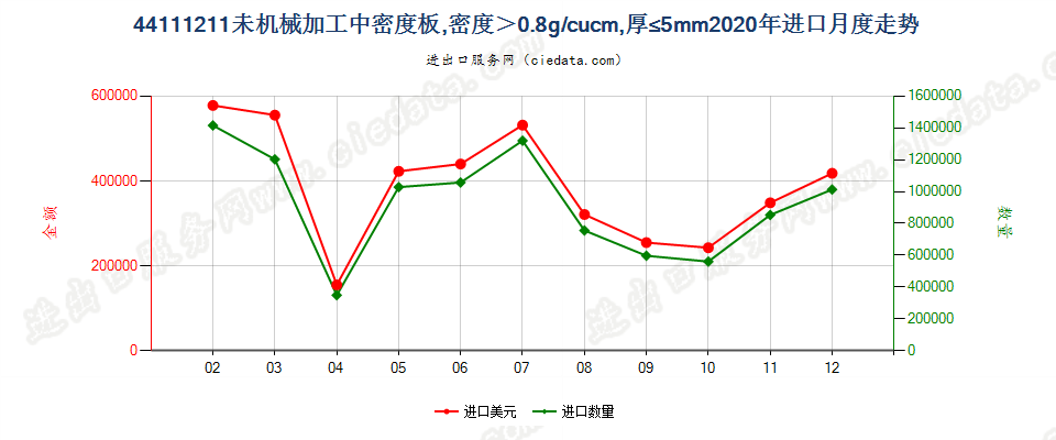 44111211未机械加工中密度板，密度＞0.8g/cucm，厚≤5mm进口2020年月度走势图