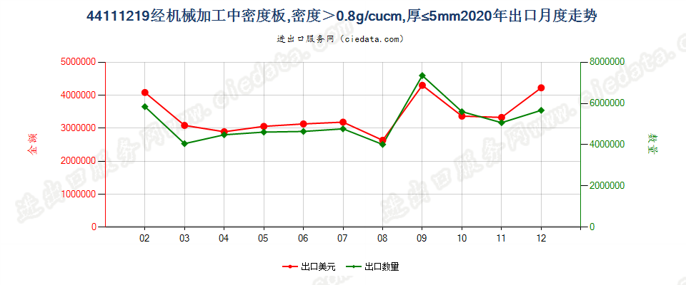 44111219经机械加工中密度板，密度＞0.8g/cucm，厚≤5mm出口2020年月度走势图