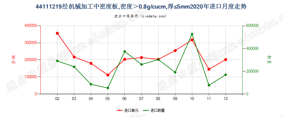 44111219经机械加工中密度板，密度＞0.8g/cucm，厚≤5mm进口2020年月度走势图