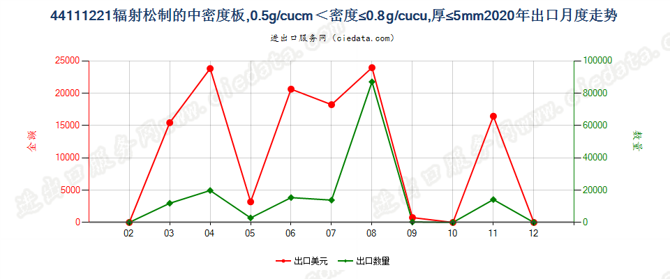 44111221辐射松制的中密度板，0.5g/cucm＜密度≤0.8g/cucu，厚≤5mm出口2020年月度走势图