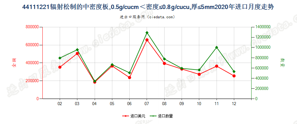 44111221辐射松制的中密度板，0.5g/cucm＜密度≤0.8g/cucu，厚≤5mm进口2020年月度走势图