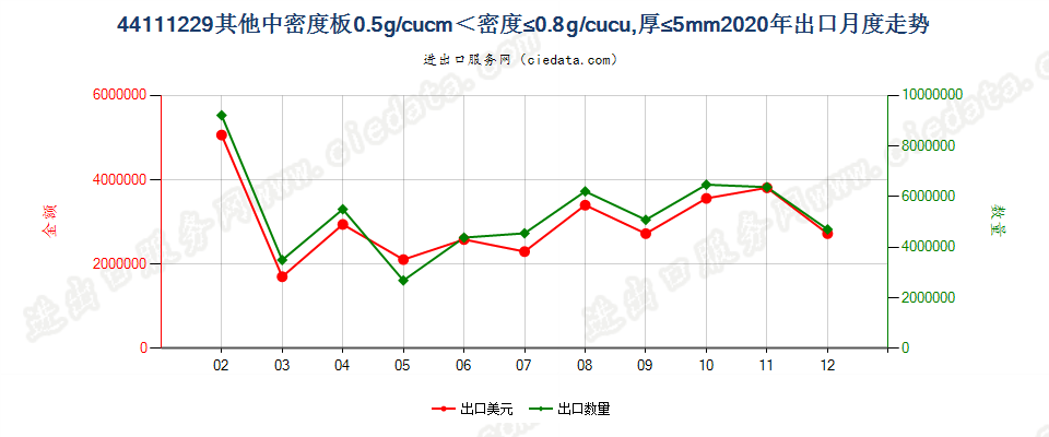 44111229其他中密度板0.5g/cucm＜密度≤0.8g/cucu，厚≤5mm出口2020年月度走势图