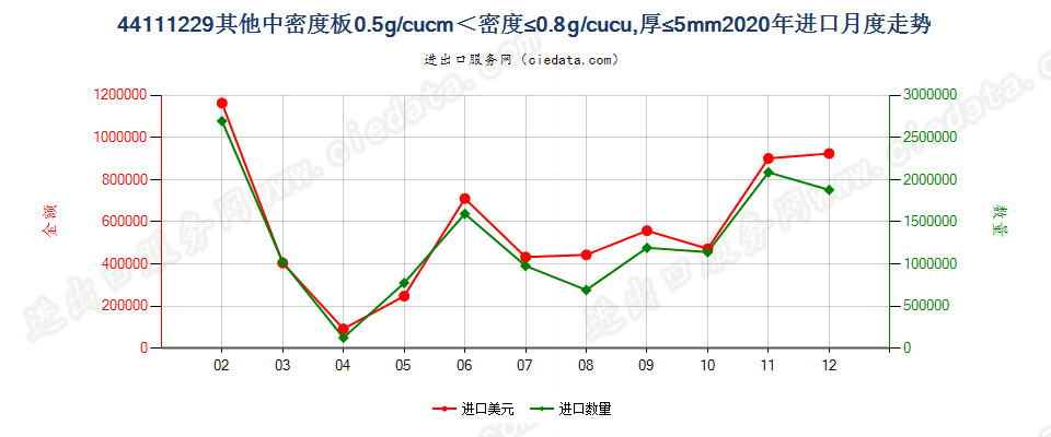 44111229其他中密度板0.5g/cucm＜密度≤0.8g/cucu，厚≤5mm进口2020年月度走势图