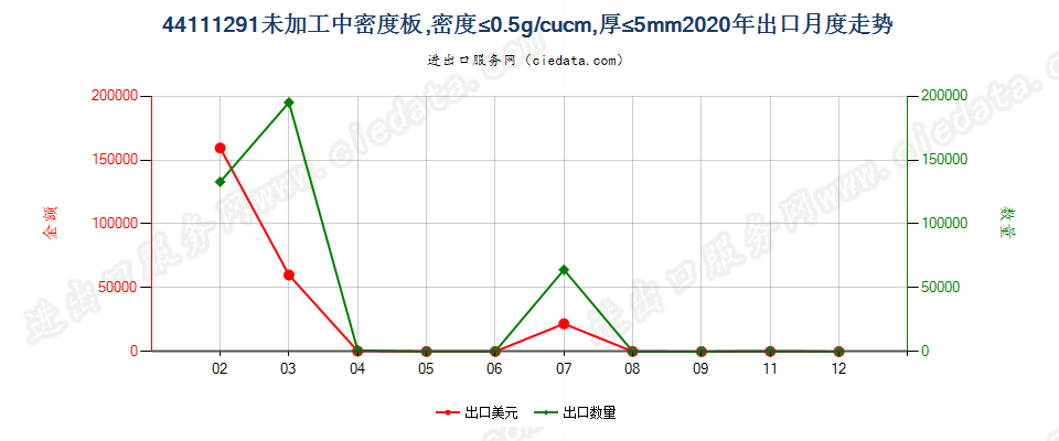 44111291未加工中密度板，密度≤0.5g/cucm，厚≤5mm出口2020年月度走势图