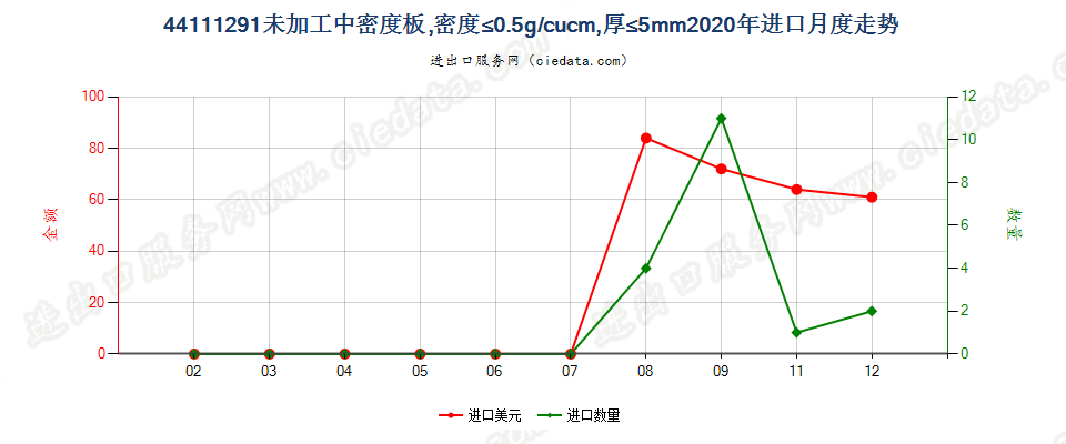 44111291未加工中密度板，密度≤0.5g/cucm，厚≤5mm进口2020年月度走势图