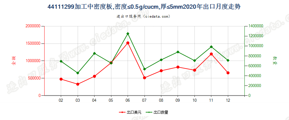 44111299加工中密度板，密度≤0.5g/cucm，厚≤5mm出口2020年月度走势图