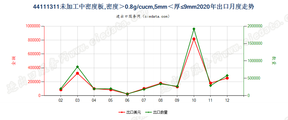 44111311未加工中密度板，密度＞0.8g/cucm，5mm＜厚≤9mm出口2020年月度走势图