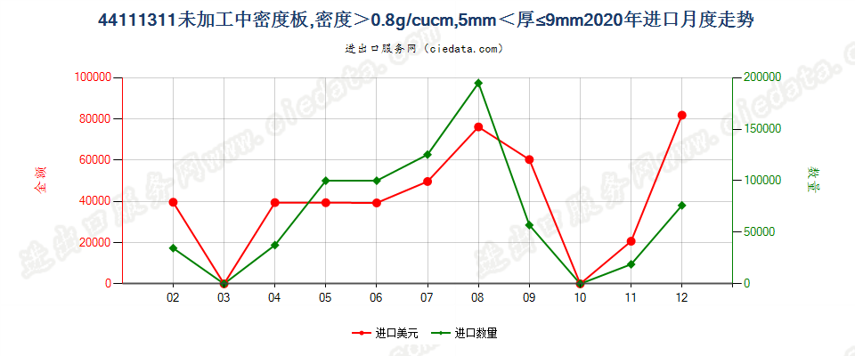 44111311未加工中密度板，密度＞0.8g/cucm，5mm＜厚≤9mm进口2020年月度走势图