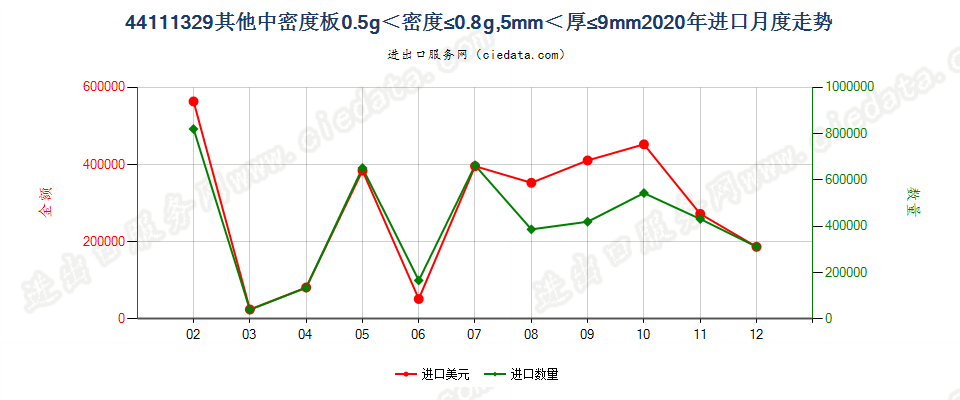 44111329其他中密度板0.5g＜密度≤0.8g，5mm＜厚≤9mm进口2020年月度走势图