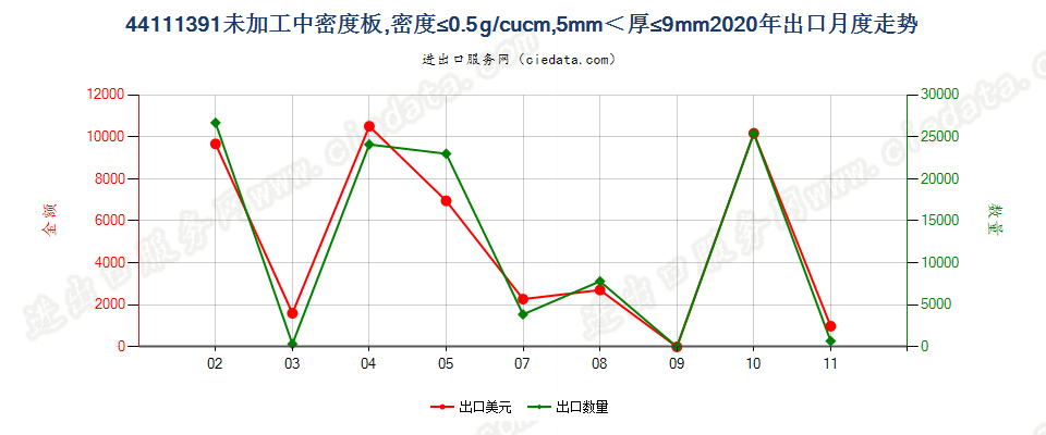 44111391未加工中密度板，密度≤0.5g/cucm，5mm＜厚≤9mm出口2020年月度走势图